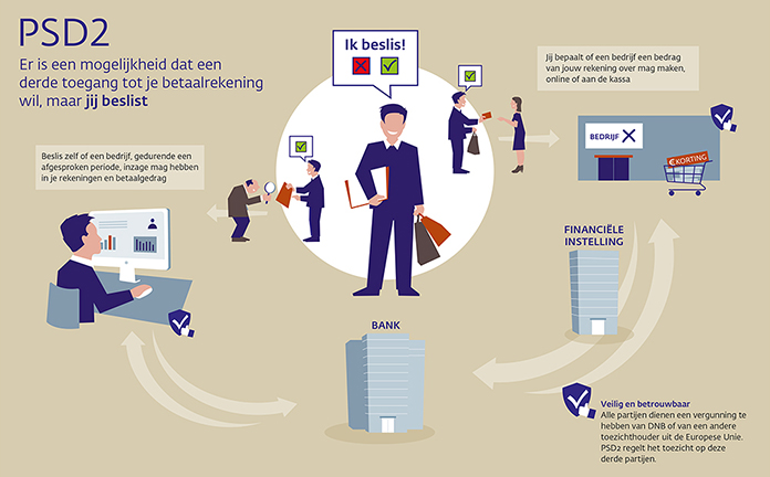 Illustratie met uitleg over PSD2