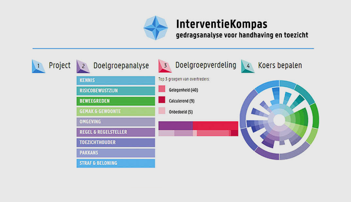 InterventieKompas Gedragsanalyse voor handhaving en toezicht. Met aandacht voor Project. Doelgroepanalyse Doelgroepverdeling Koers bepalen.