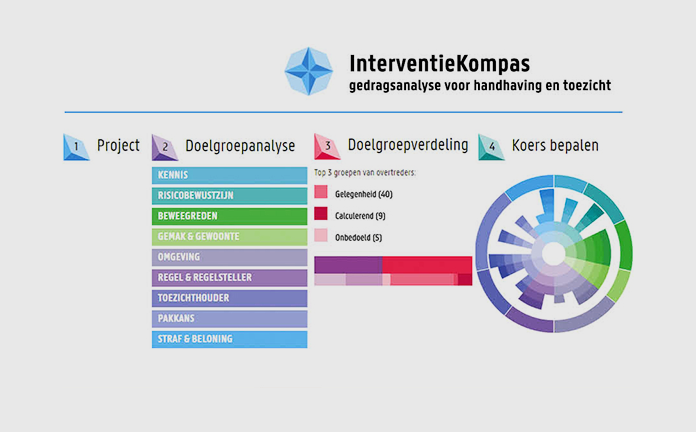 InterventieKompas Gedragsanalyse voor handhaving en toezicht. Met aandacht voor Project. Doelgroepanalyse Doelgroepverdeling Koers bepalen.