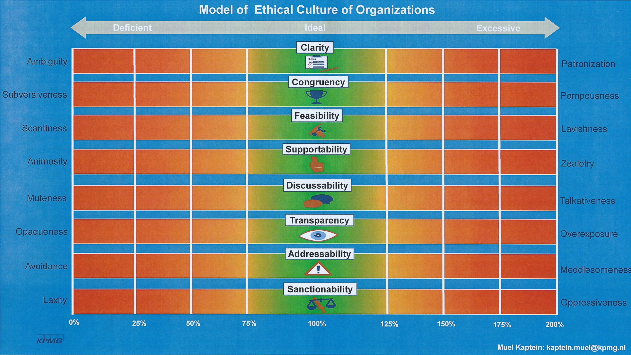Model of Ethical Culture of Organizations